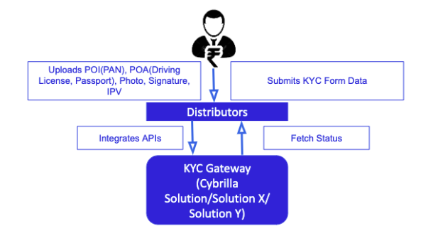 Fintech KYC